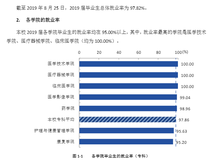 上海健康医学院就业率及就业前景怎么样（含2021届就业质量报告）