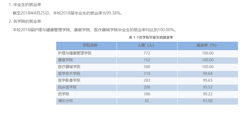 上海健康医学院就业率及就业前景怎么样（含2021届就业质量报告）