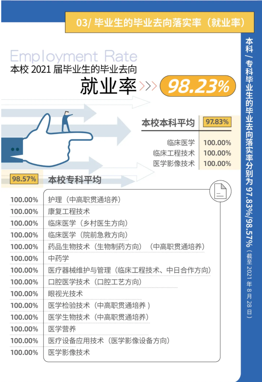 上海健康医学院就业率及就业前景怎么样（含2021届就业质量报告）