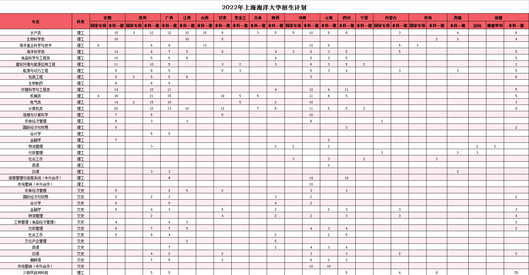 2022上海海洋大学招生计划-各专业招生人数是多少