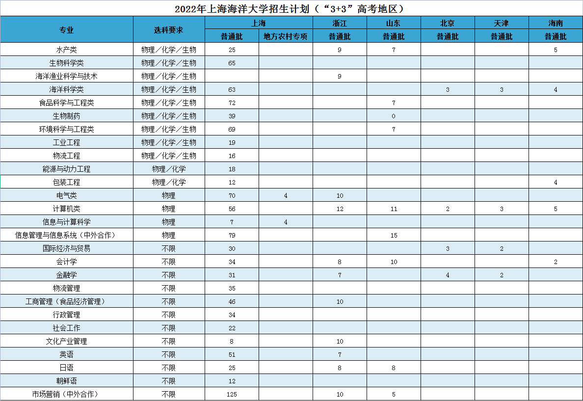 2022上海海洋大学招生计划-各专业招生人数是多少