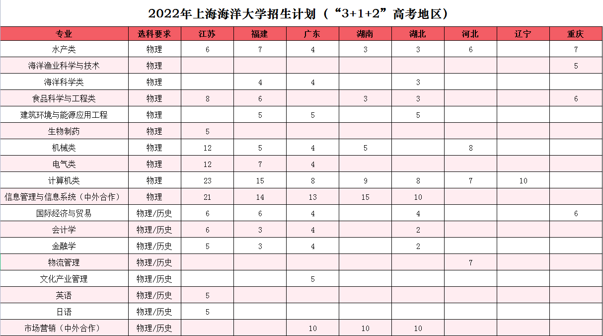 2022上海海洋大学招生计划-各专业招生人数是多少