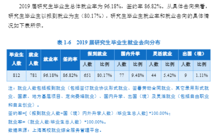 上海海洋大学就业率及就业前景怎么样（含2020-2021学年本科教学质量报告）