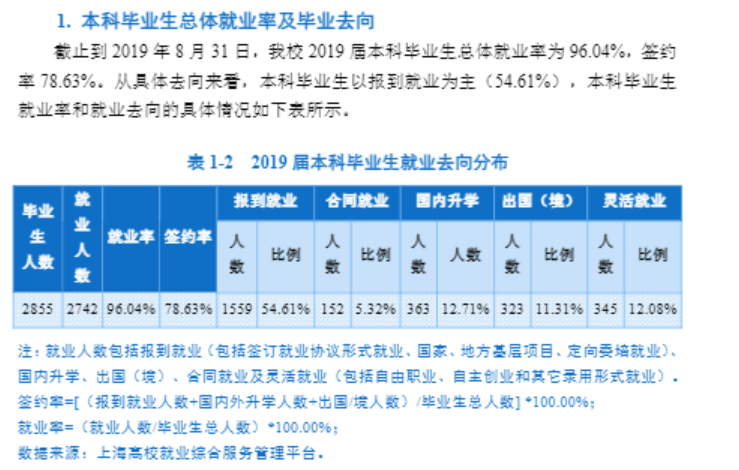 上海海洋大学就业率及就业前景怎么样（含2020-2021学年本科教学质量报告）