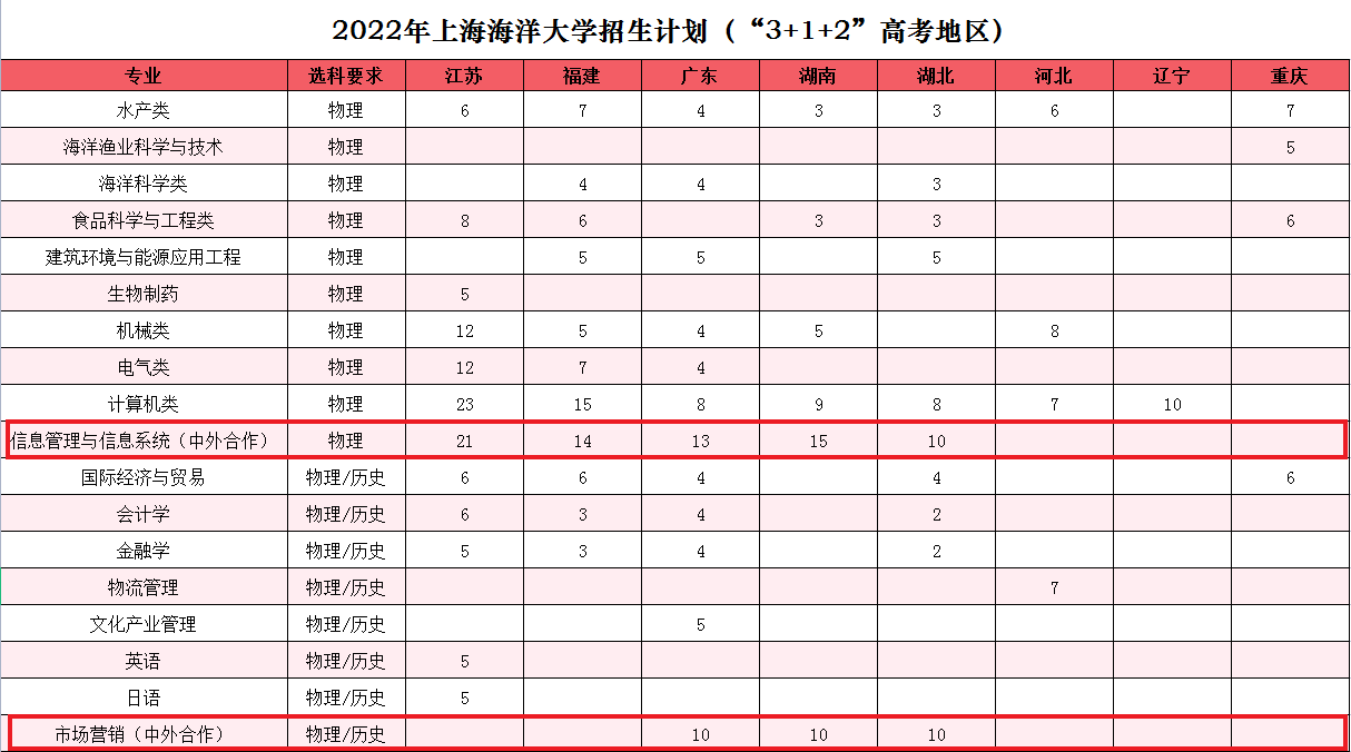 2022上海海洋大学中外合作办学招生计划-各专业招生人数是多少
