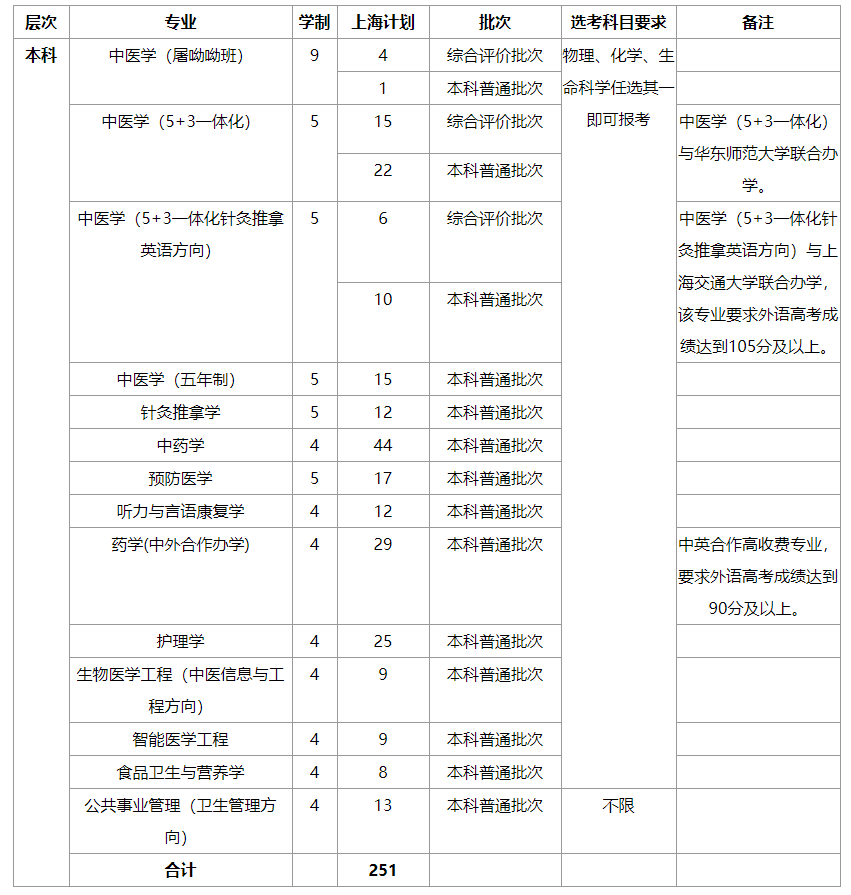 2022上海中医药大学招生计划-各专业招生人数是多少