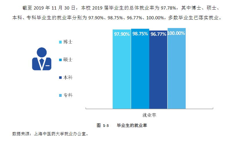 上海中医药大学就业率及就业前景怎么样（含2020-2021学年本科教学质量报告）