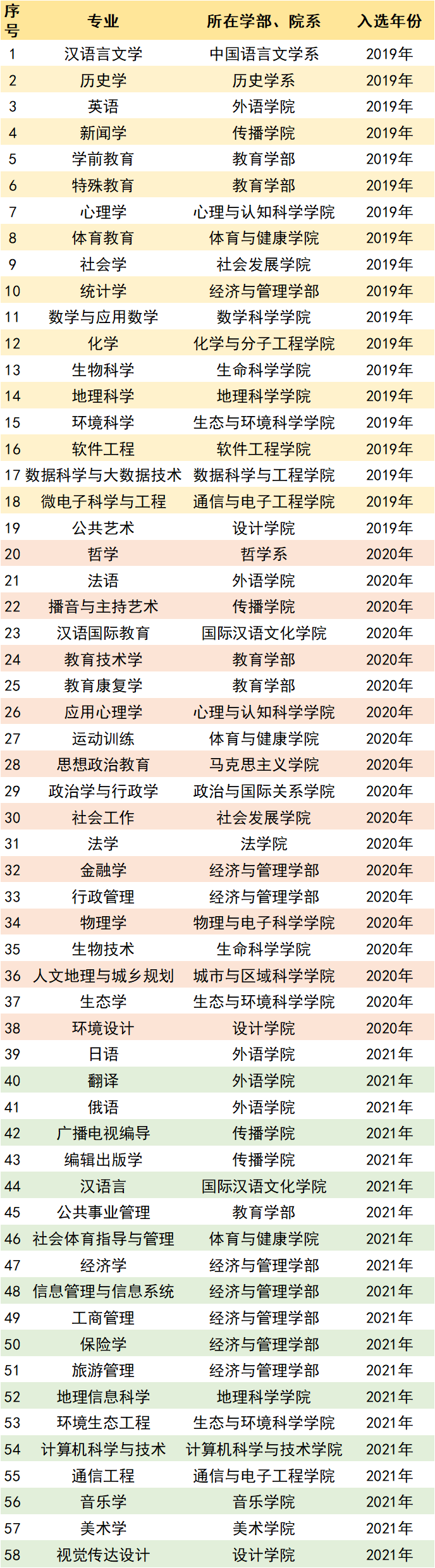 华东师范大学一流本科专业建设点名单（国家级）