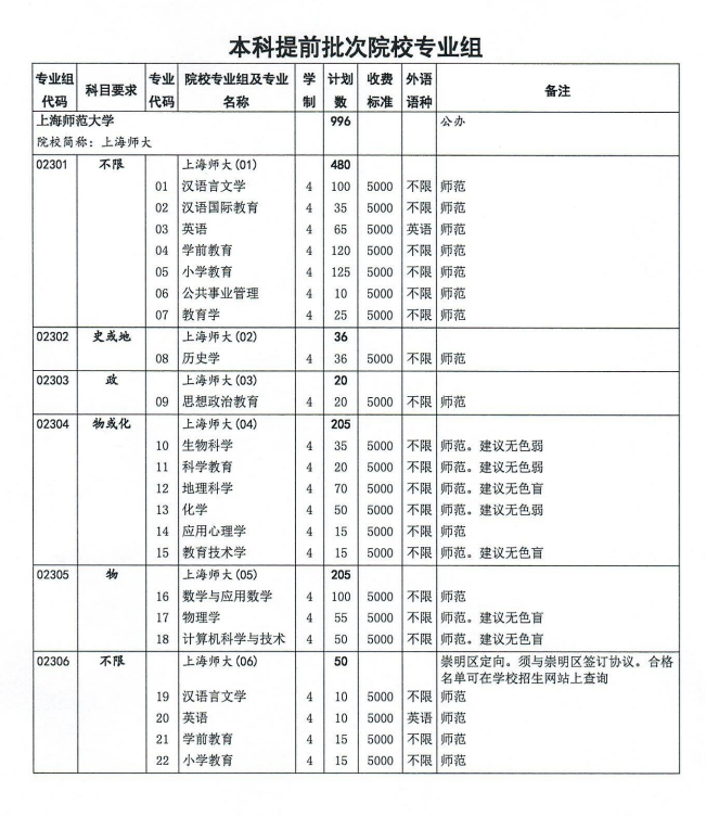 2022上海师范大学招生计划-各专业招生人数是多少