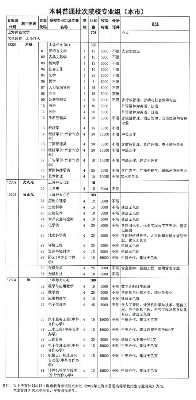 2022上海师范大学招生计划-各专业招生人数是多少