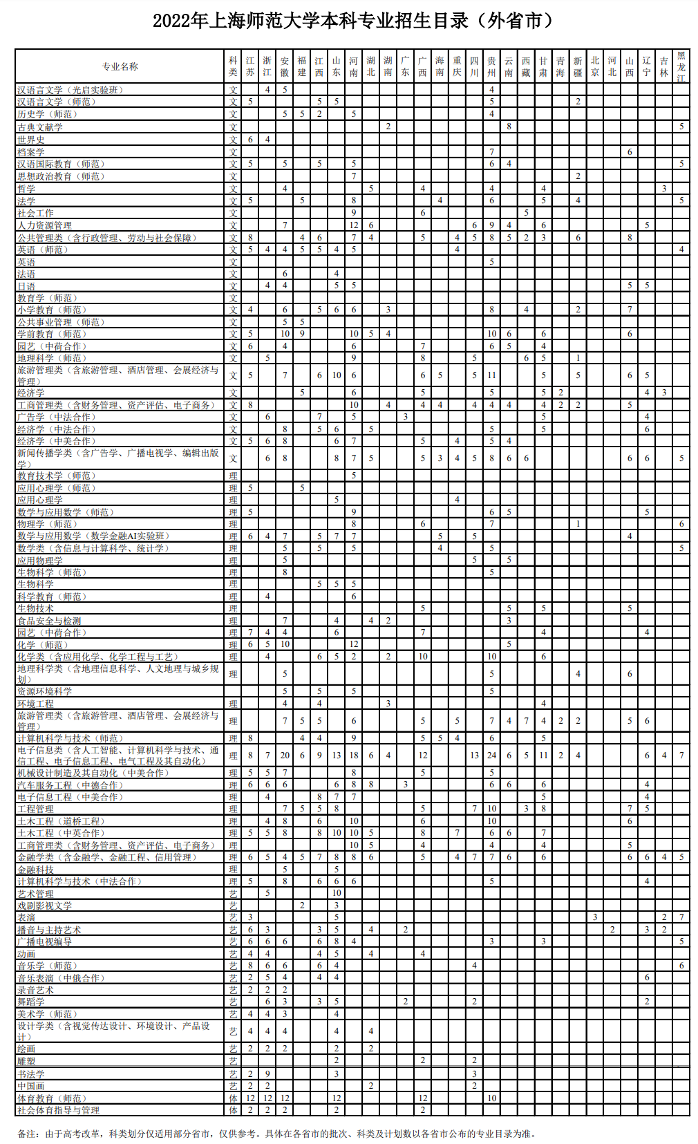 2022上海师范大学招生计划-各专业招生人数是多少