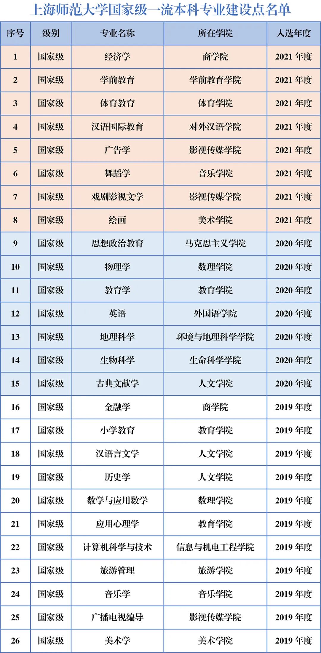 上海师范大学一流本科专业建设点名单（国家级+市级）