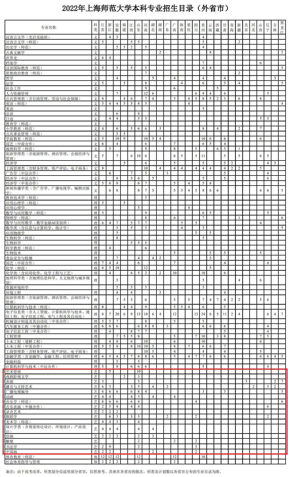 2022上海师范大学艺术类招生计划