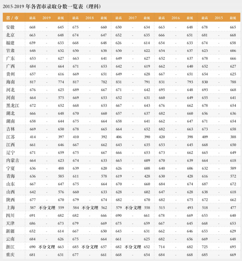 2022上海财经大学录取分数线一览表（含2020-2021历年）