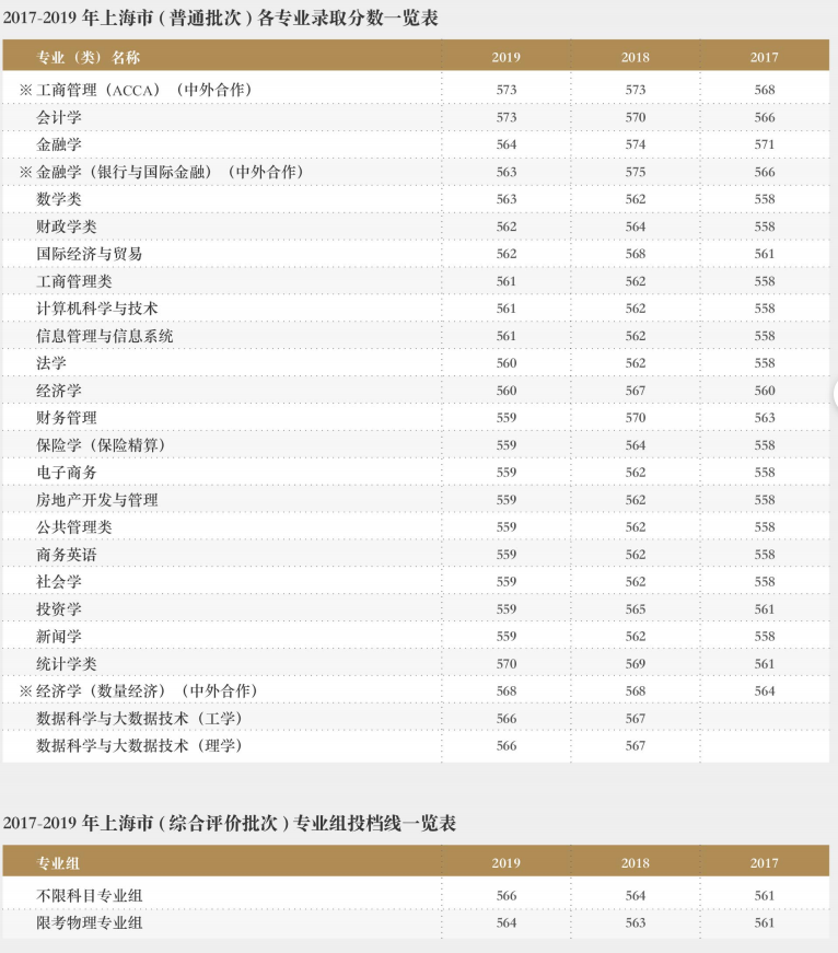 2022上海财经大学录取分数线一览表（含2020-2021历年）