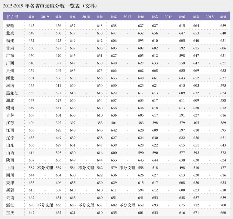 2022上海财经大学录取分数线一览表（含2020-2021历年）