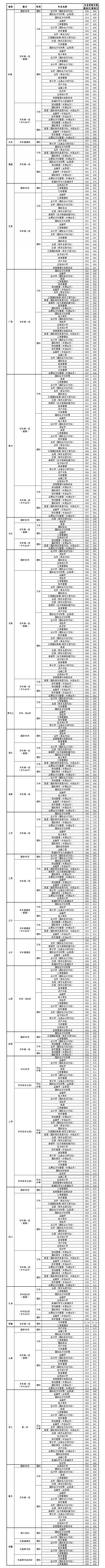 2021上海对外经贸大学录取分数线一览表（含2019-2020历年）