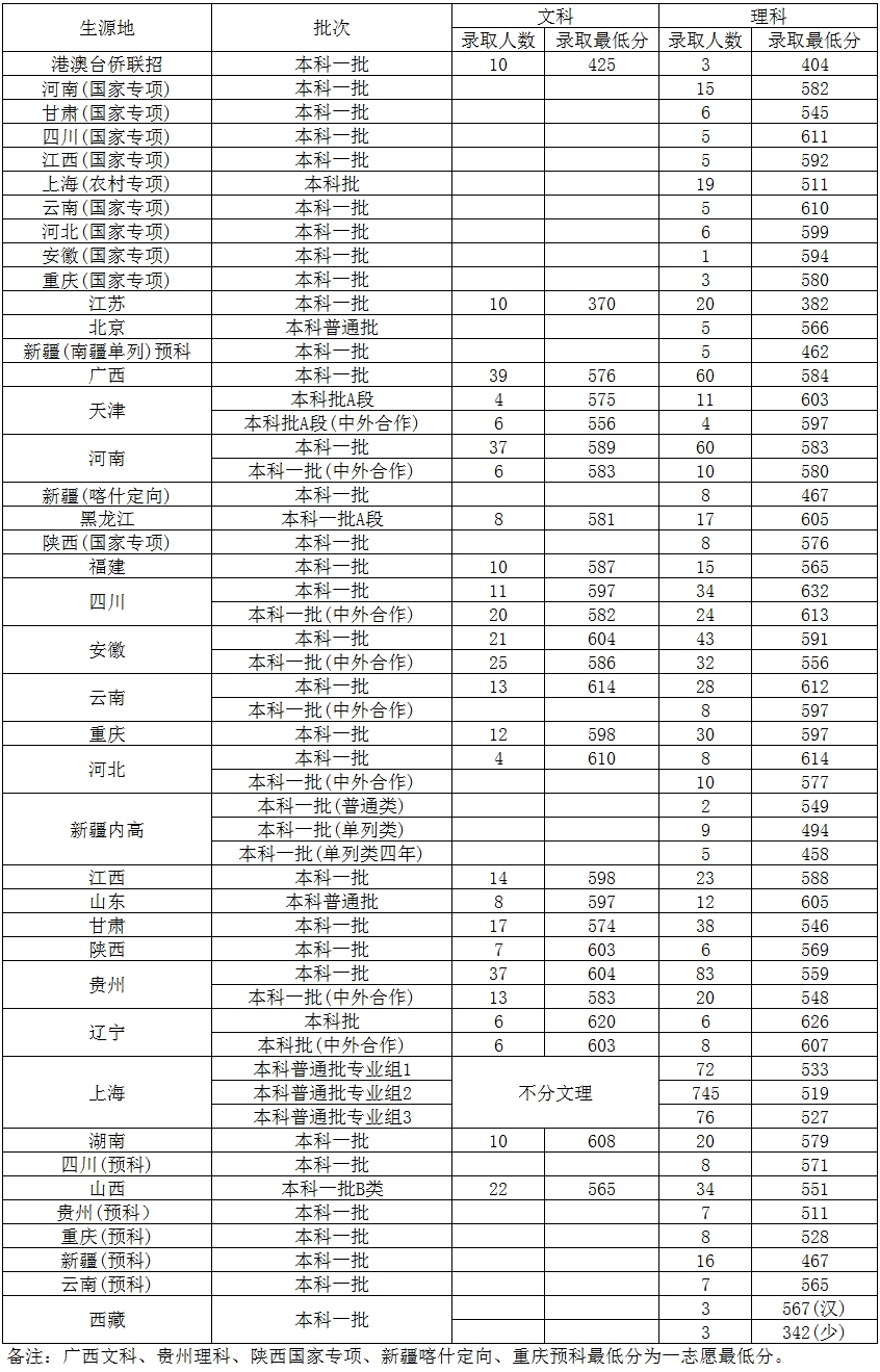 2021上海对外经贸大学录取分数线一览表（含2019-2020历年）