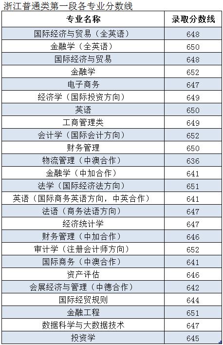 2021上海对外经贸大学录取分数线一览表（含2019-2020历年）