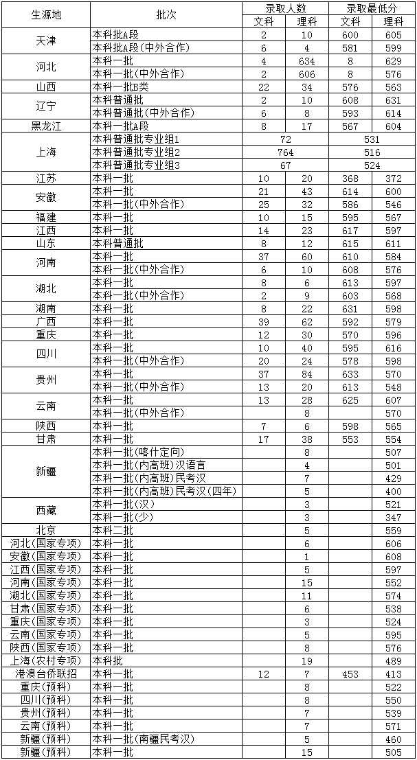 2021上海对外经贸大学录取分数线一览表（含2019-2020历年）