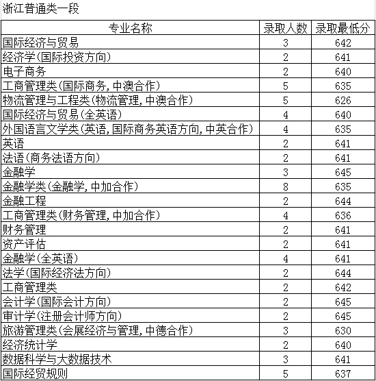 2021上海对外经贸大学录取分数线一览表（含2019-2020历年）