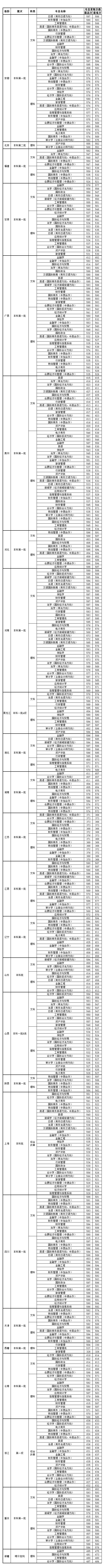 2021上海对外经贸大学录取分数线一览表（含2019-2020历年）