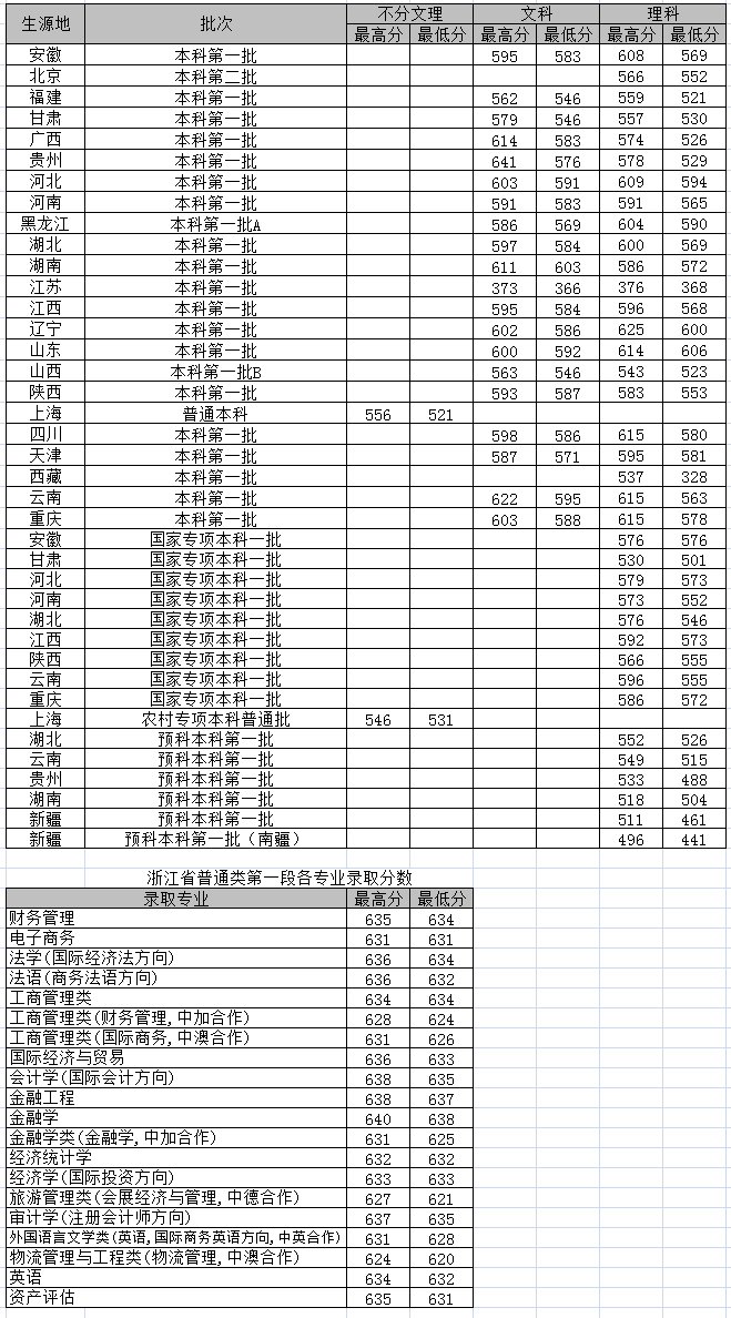 2021上海对外经贸大学录取分数线一览表（含2019-2020历年）