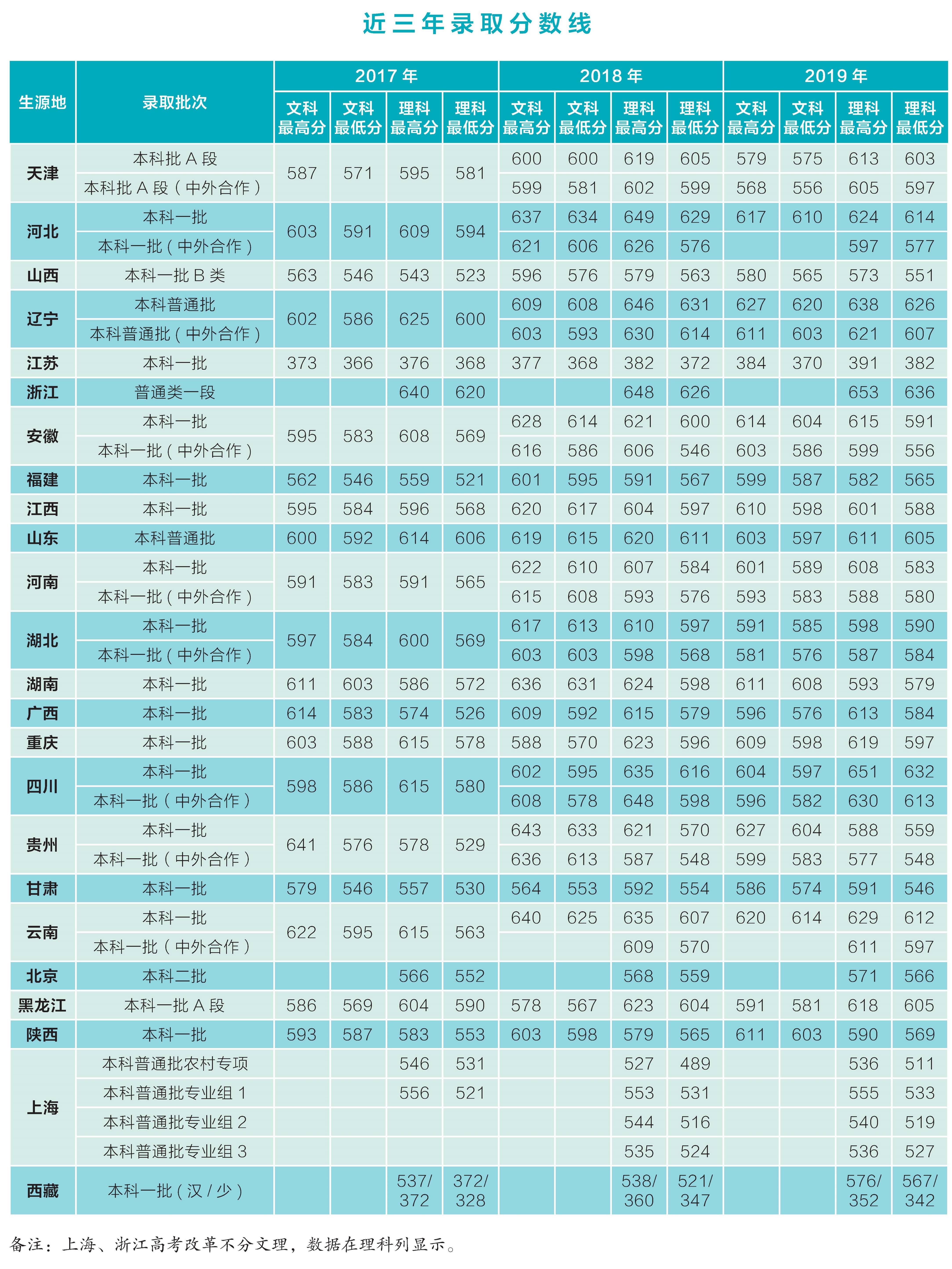 2021上海对外经贸大学录取分数线一览表（含2019-2020历年）