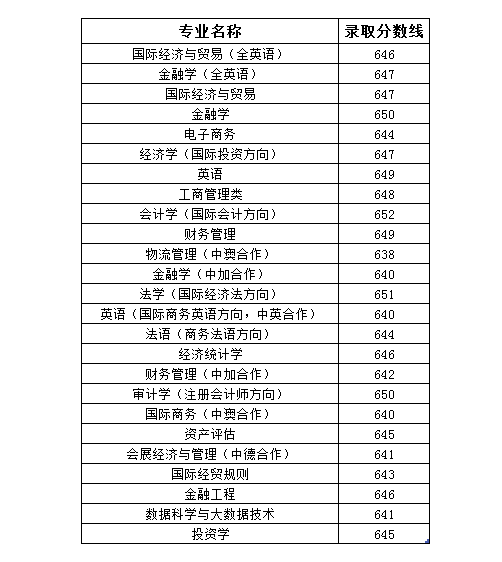 2021上海对外经贸大学录取分数线一览表（含2019-2020历年）