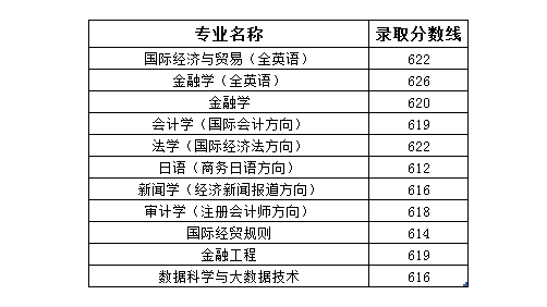 2021上海对外经贸大学录取分数线一览表（含2019-2020历年）