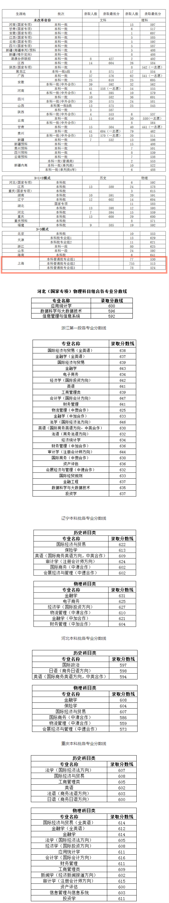 2021上海对外经贸大学录取分数线一览表（含2019-2020历年）