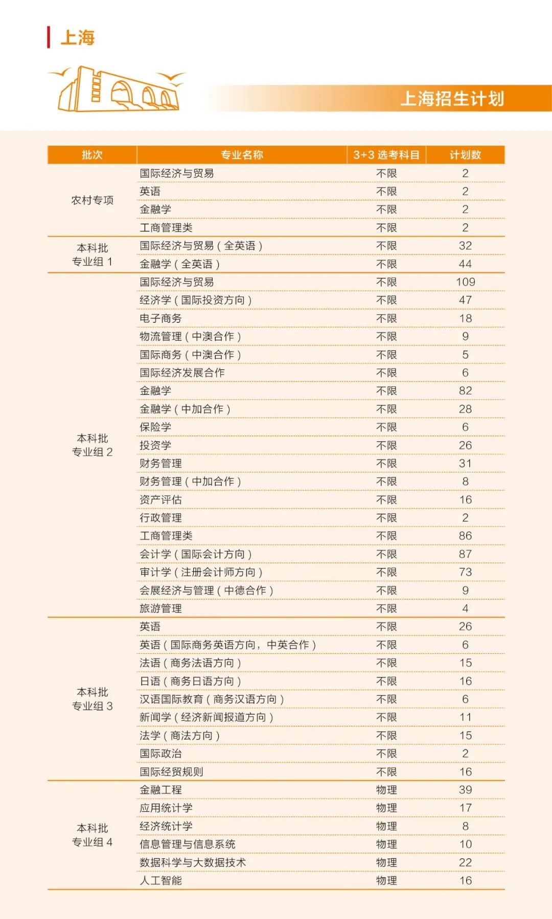 2022上海对外经贸大学招生计划-各专业招生人数是多少