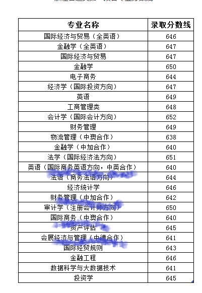 2021上海对外经贸大学中外合作办学分数线（含2019-2020历年）