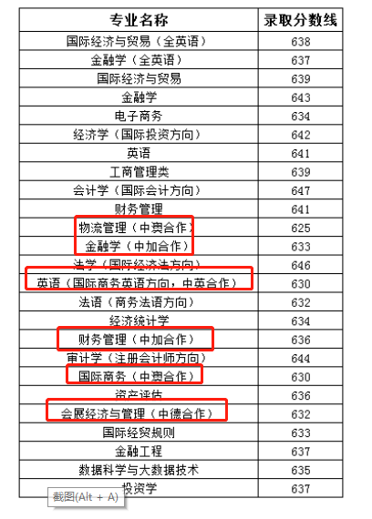 2021上海对外经贸大学中外合作办学分数线（含2019-2020历年）