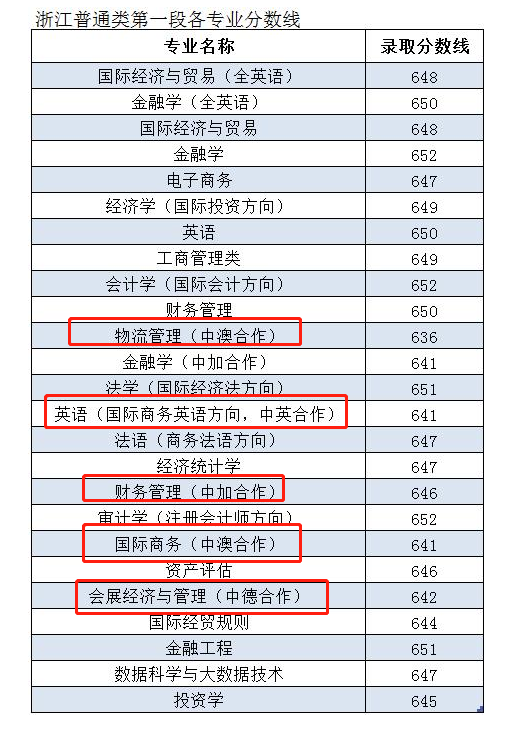 2021上海对外经贸大学中外合作办学分数线（含2019-2020历年）