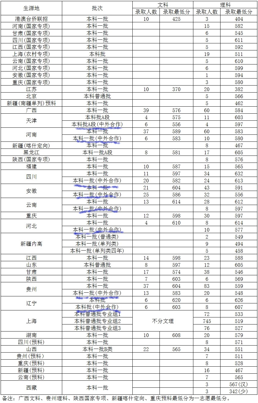 2021上海对外经贸大学中外合作办学分数线（含2019-2020历年）