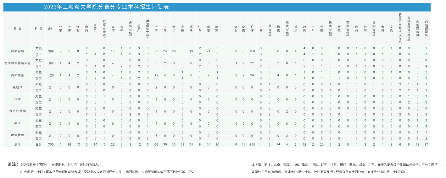 2022上海海关学院招生计划-各专业招生人数是多少