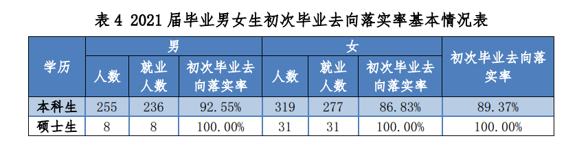 上海海关学院就业率及就业前景怎么样（含2021届就业质量报告）