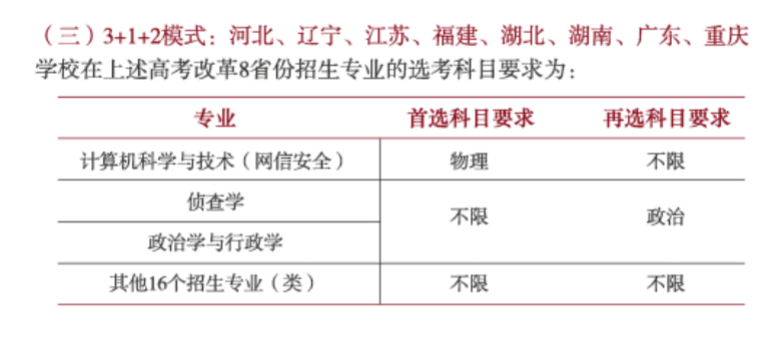 华东政法大学各专业选科要求对照表（3+1+2高考模式）