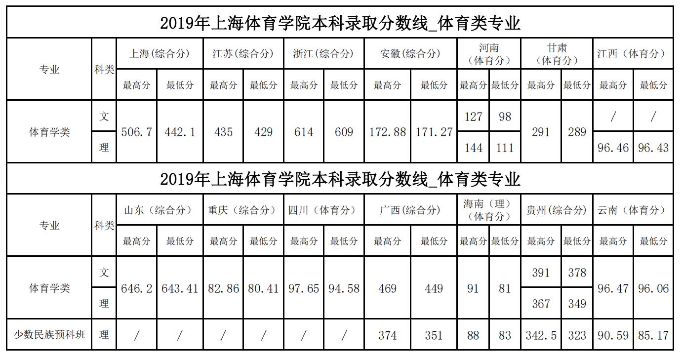 2021上海体育学院录取分数线一览表（含2019-2020历年）