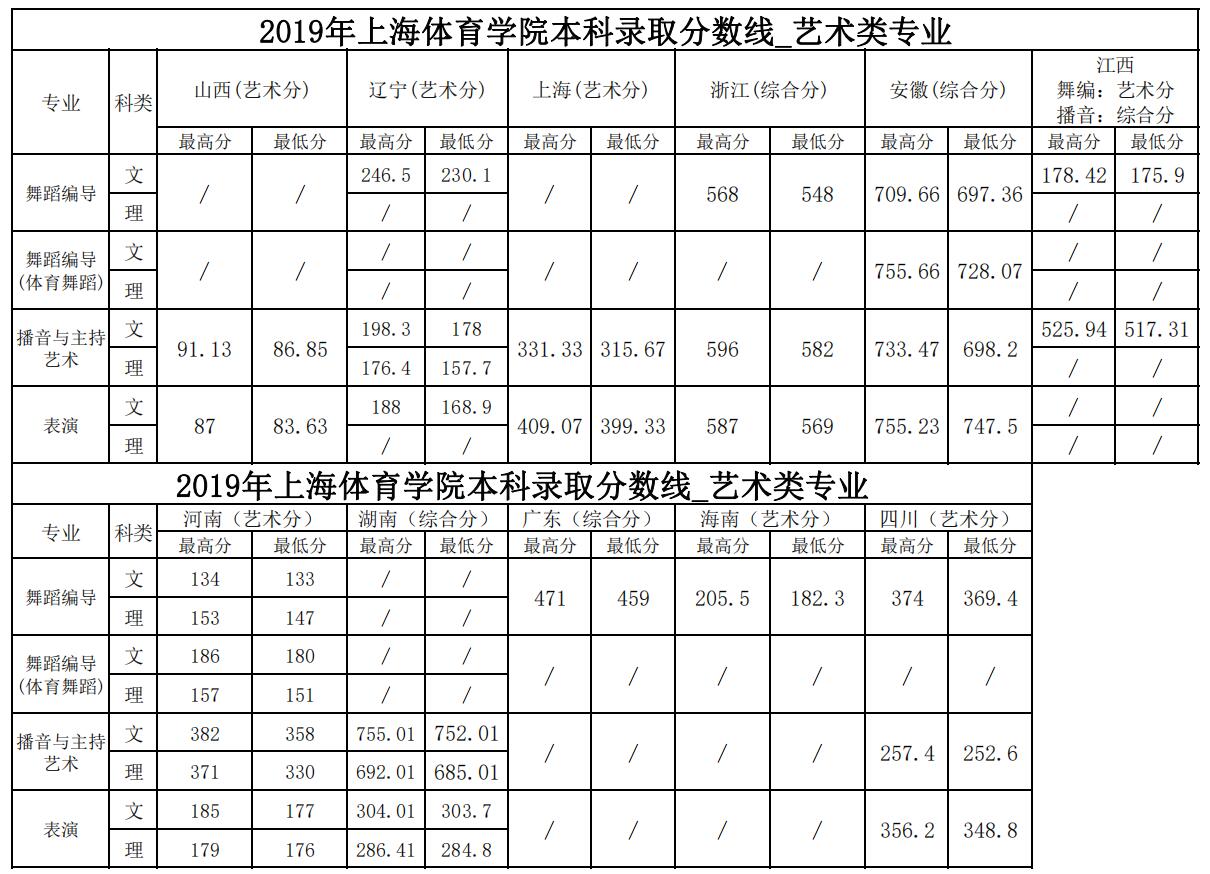 2021上海体育学院录取分数线一览表（含2019-2020历年）