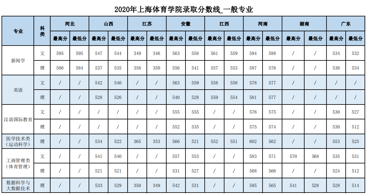 2021上海体育学院录取分数线一览表（含2019-2020历年）