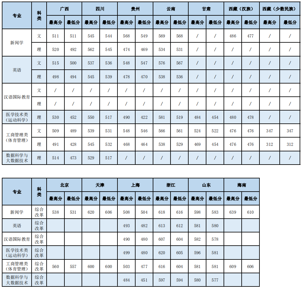 2021上海体育学院录取分数线一览表（含2019-2020历年）