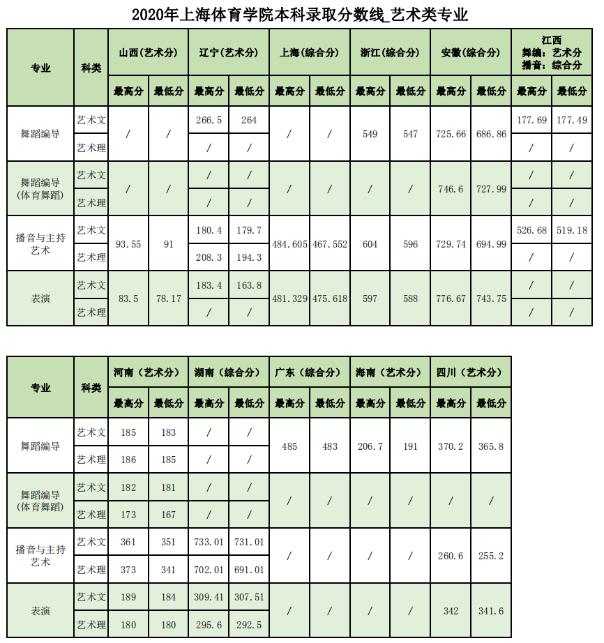 2021上海体育学院录取分数线一览表（含2019-2020历年）