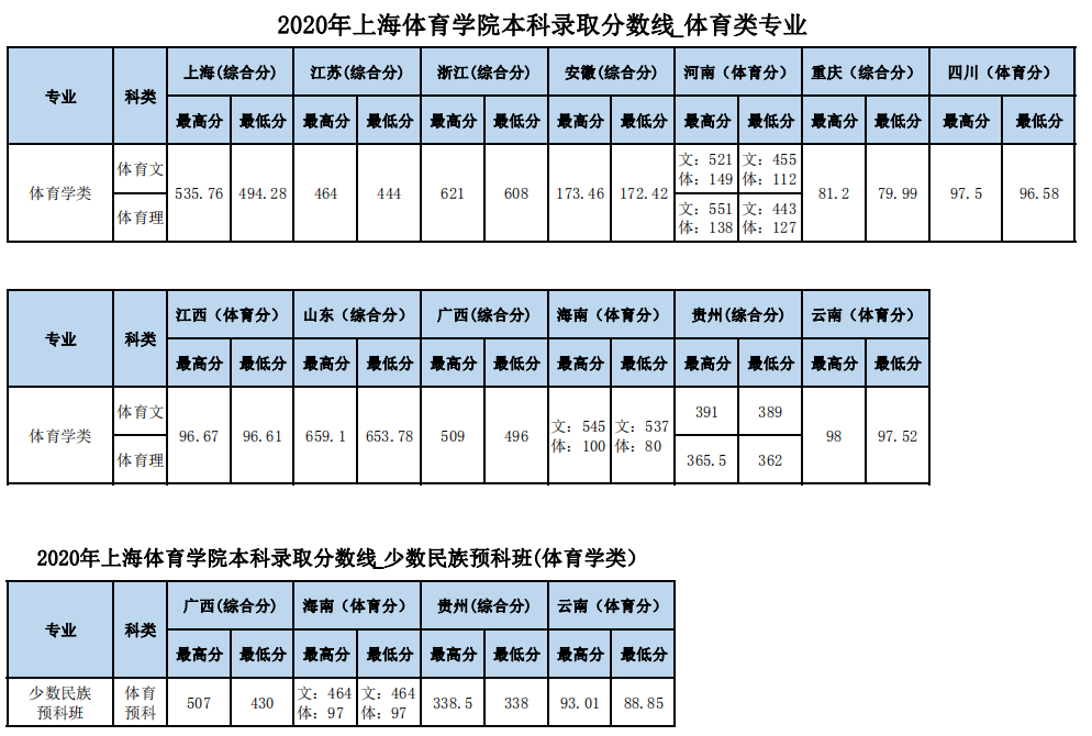 2021上海体育学院录取分数线一览表（含2019-2020历年）