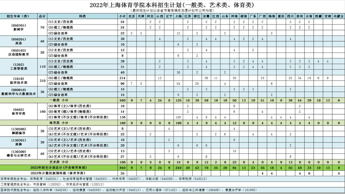 2022上海体育学院招生计划-各专业招生人数是多少