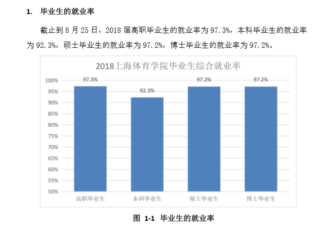 上海体育学院就业率及就业前景怎么样（含2021届就业质量报告）