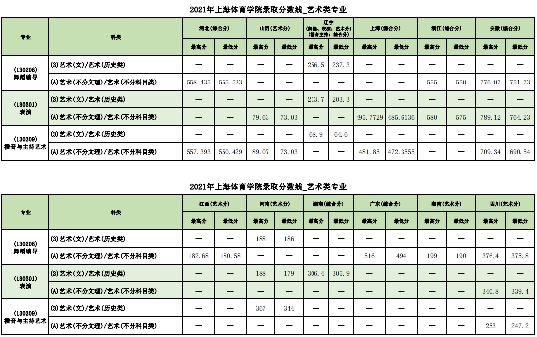 2021上海体育学院艺术类分数线是多少分（含各专业录取分数线）