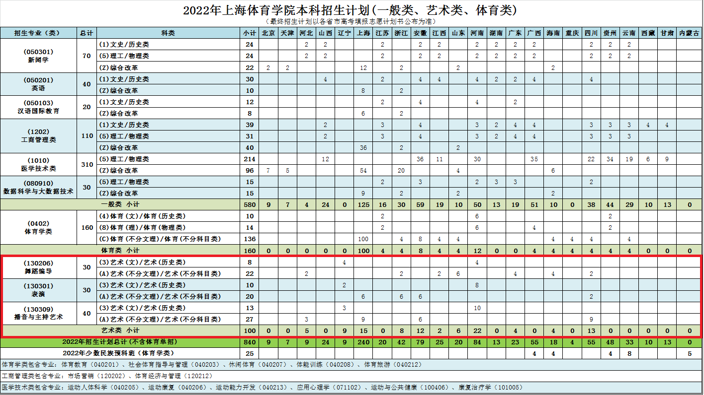 2022上海体育学院艺术类招生计划