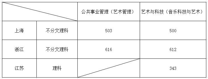 2022上海音乐学院录取分数线一览表（含2020-2021历年）